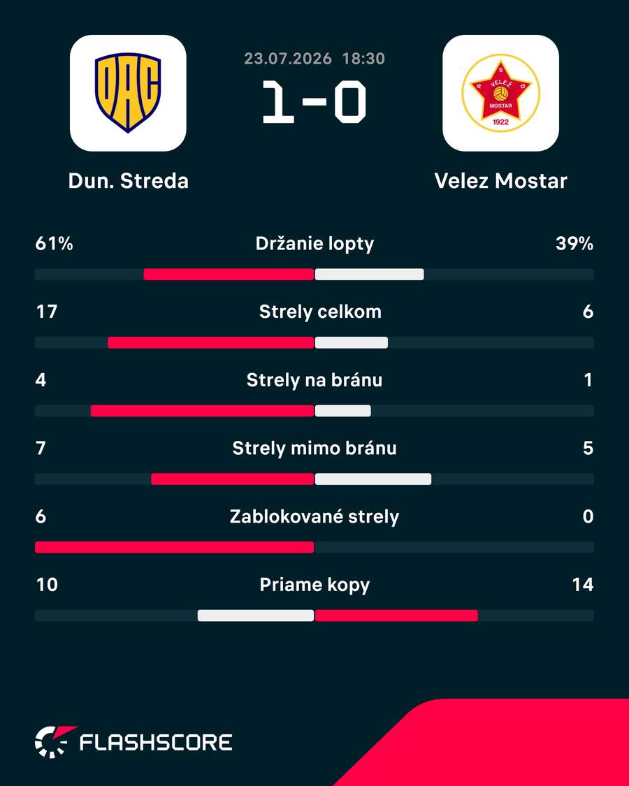 Štatistický pohľad na zápas. Štatistický pohľad na zápas.