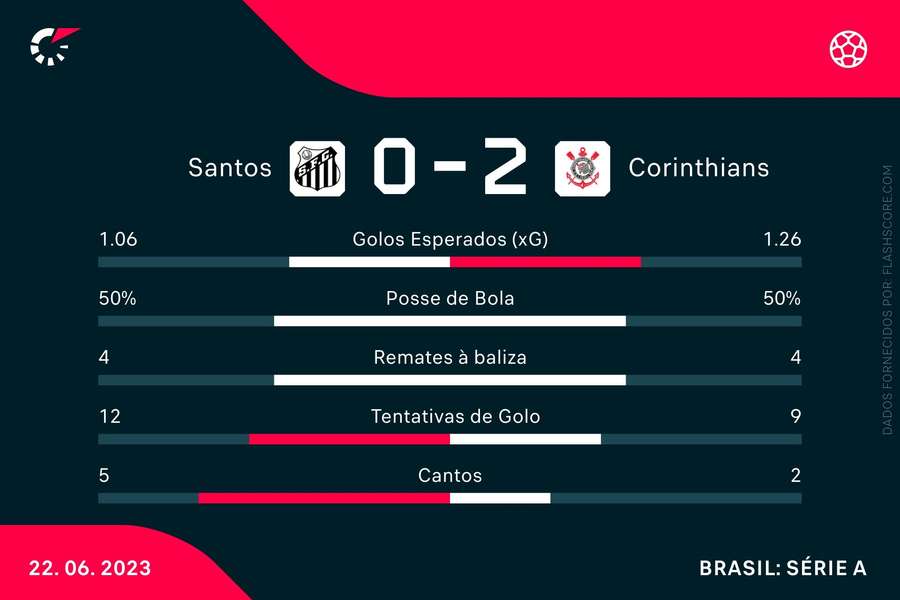 As estatísticas do Santos-Corinthians