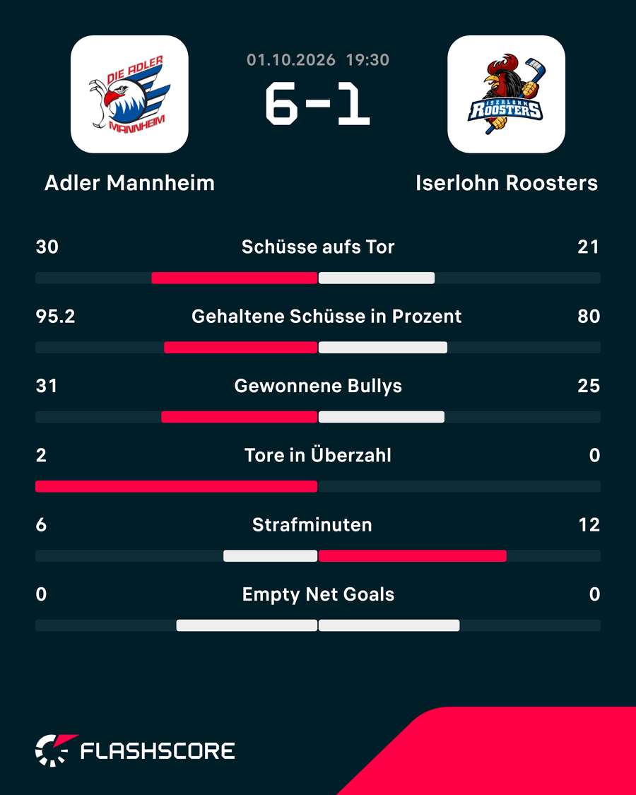 Stats: Mannheim vs. Iserlohn Stats: Mannheim vs. Iserlohn