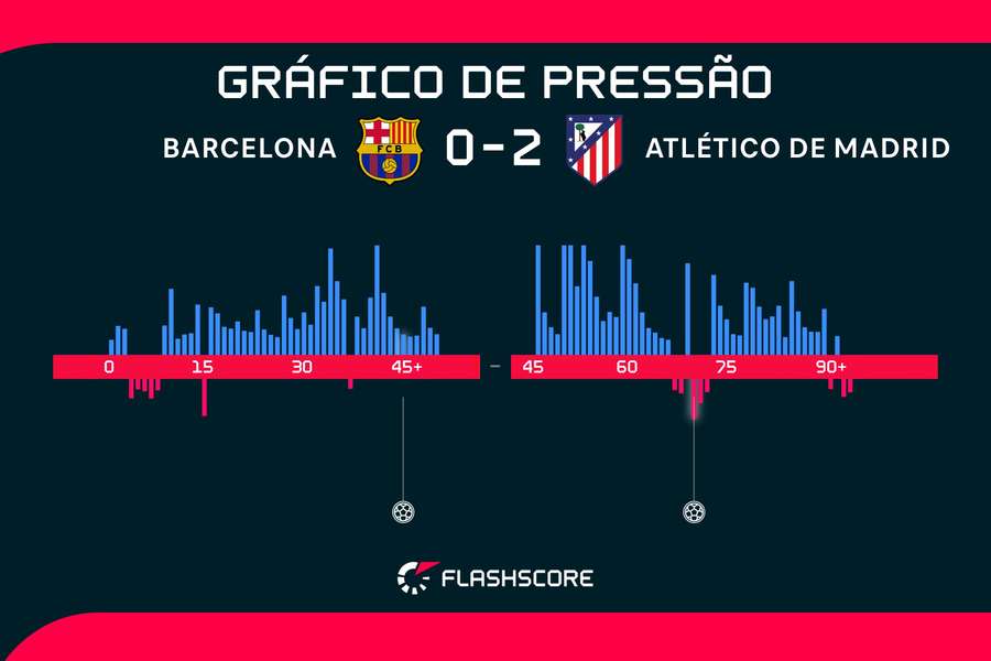 Barcelona teve o controle da partida, mas Atlético de Madrid foi eficiente