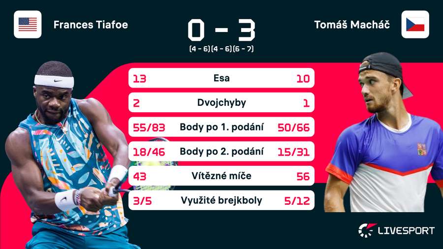 Statistika zápasu Tiafoe – Macháč.