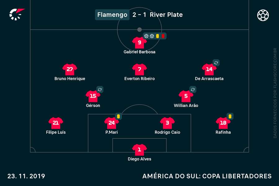 Escalação do Flamengo contra o River Plate em 2019