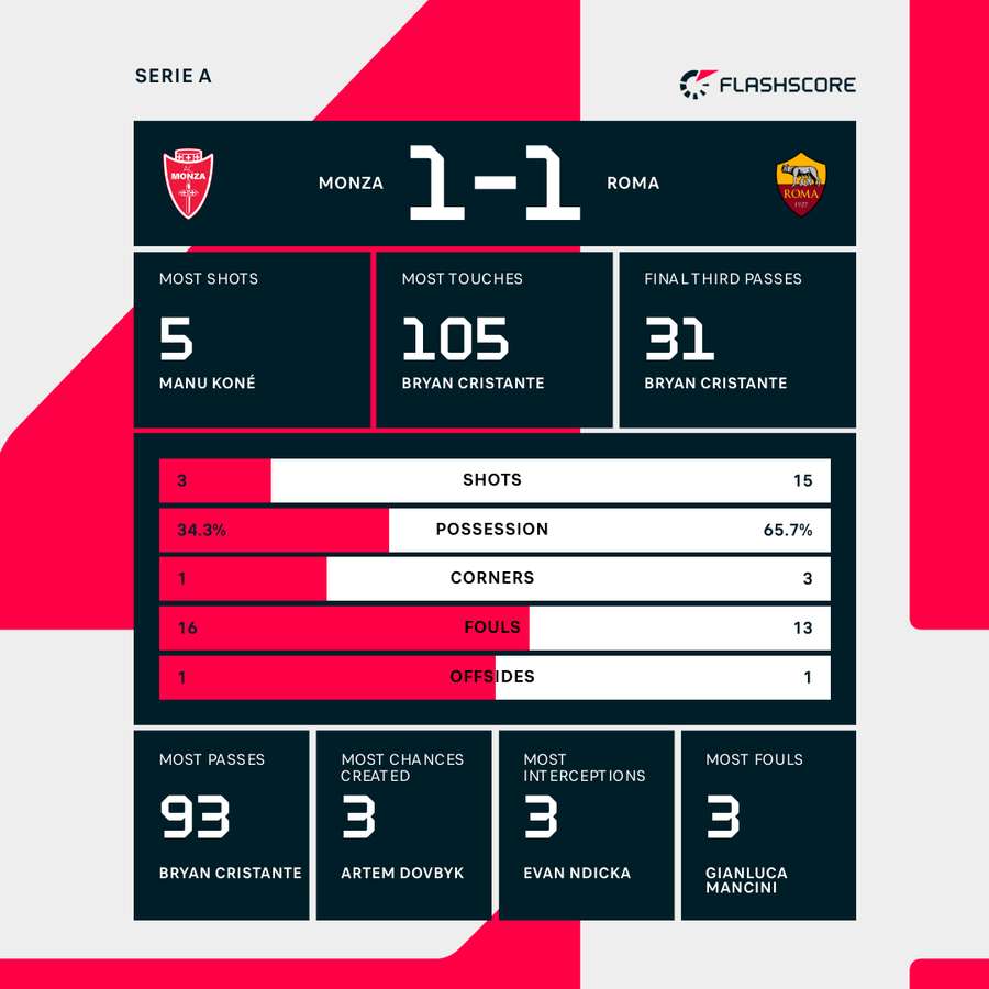 Monza - Roma match stats