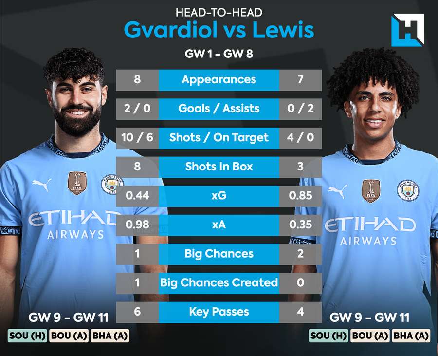 Gvardiol e Lewis em comparação