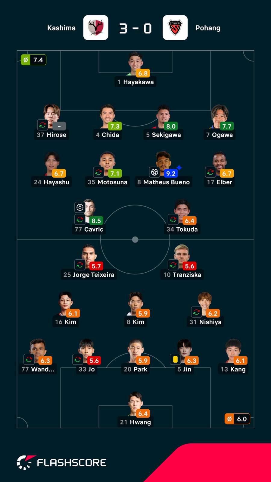 Notas finais dos jogadores Notas finais dos jogadores