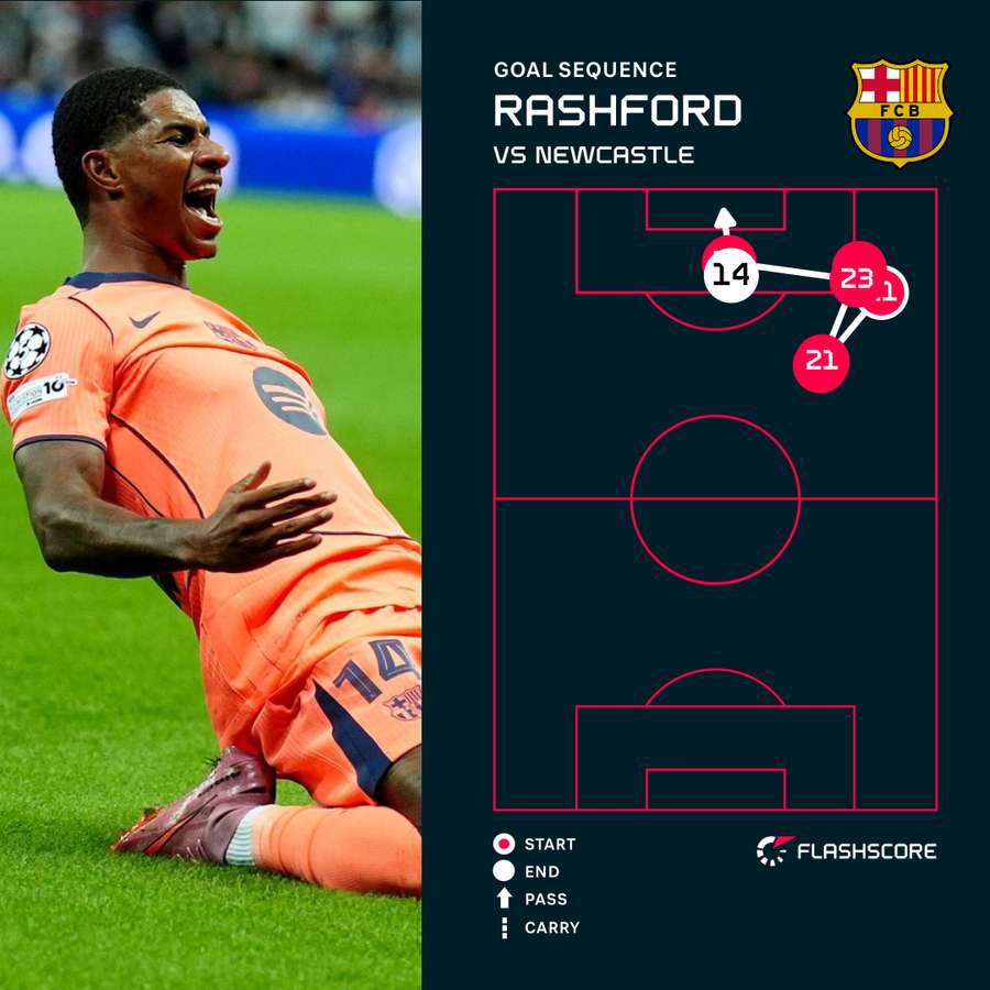 Rashford's first goal for Barcelona