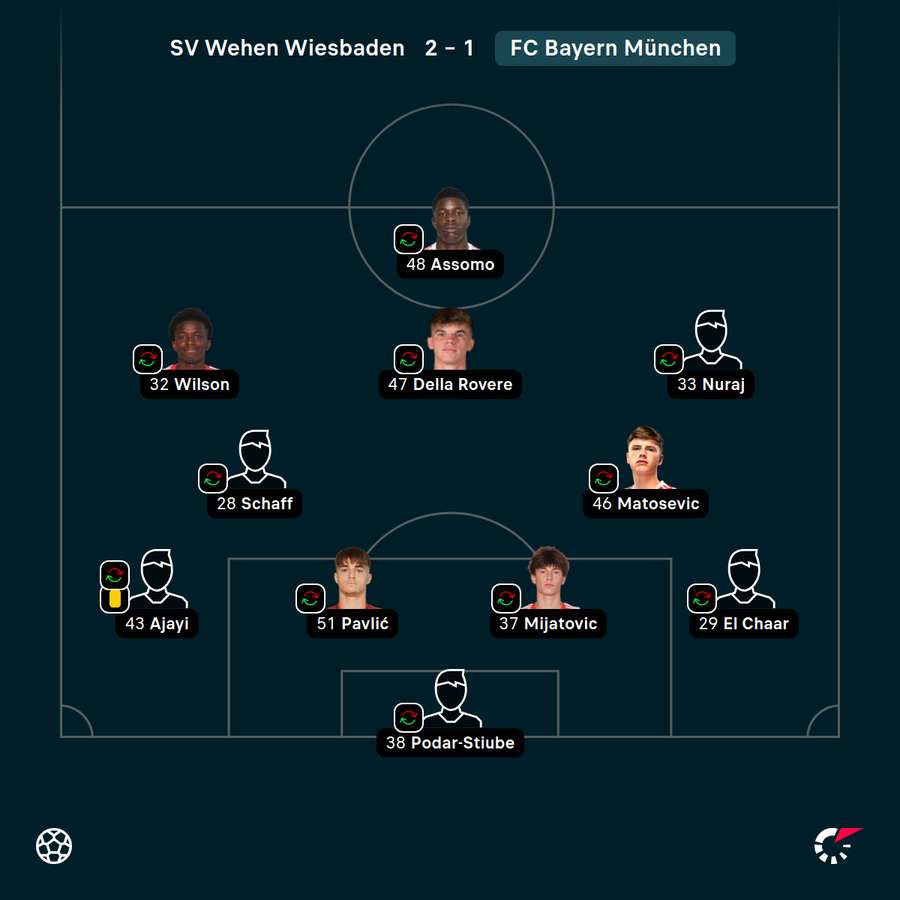 Die Bayern sind in Wiesbaden mit einer C-Elf angetreten