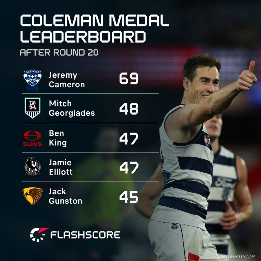 The leading goalkickers of the 2025 AFL season. The leading goalkickers of the 2025 AFL season.