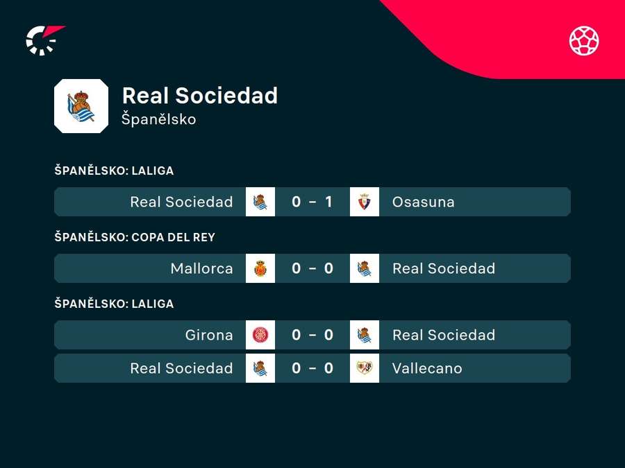 Real Sociedad má v posledních zápasech problémy se střílením branek.