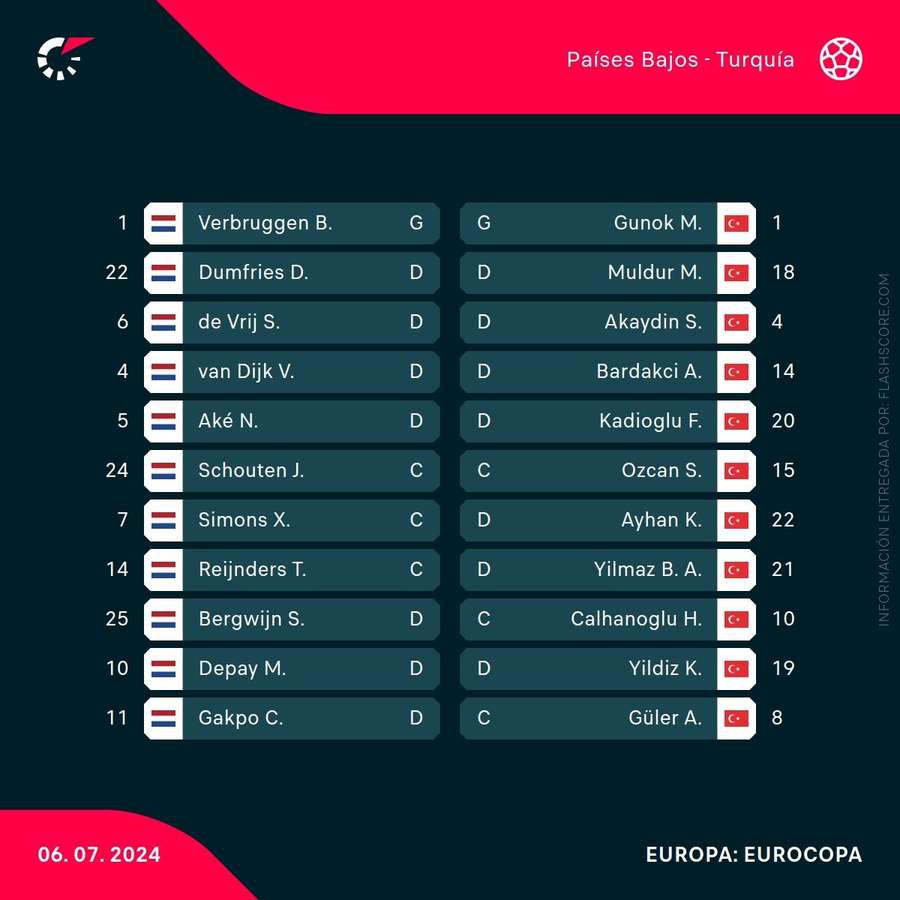 Alineaciones del Países Bajos-Turquía