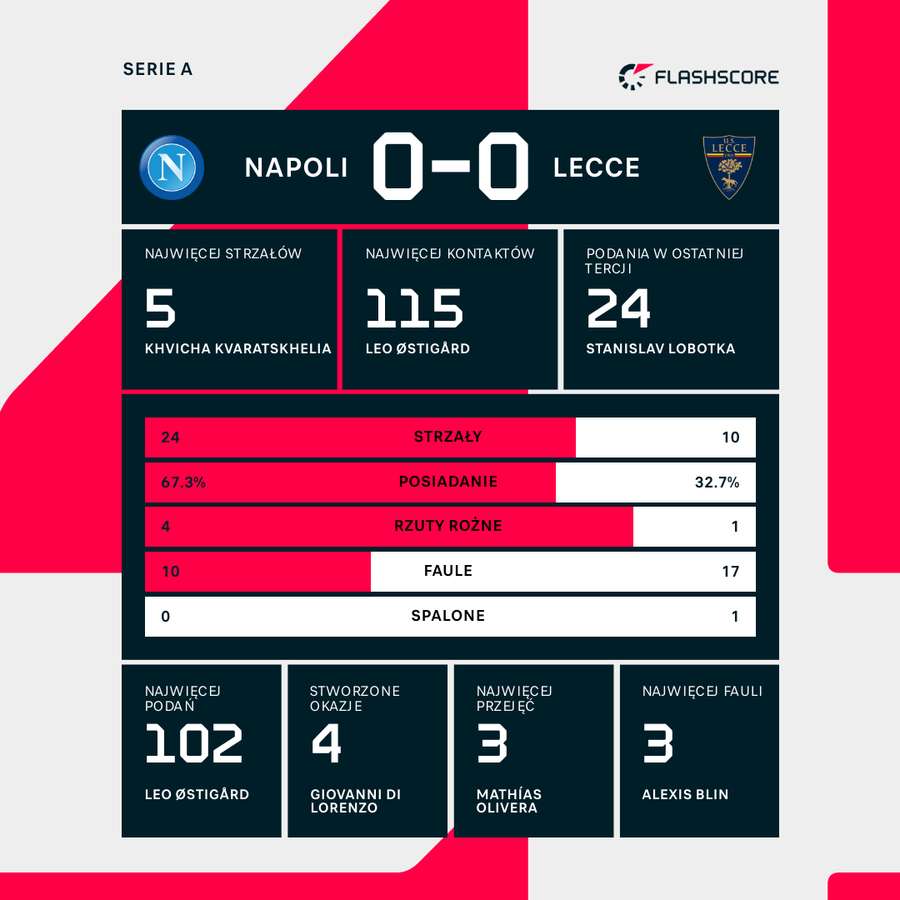 Liczby meczu Napoli - Lecce