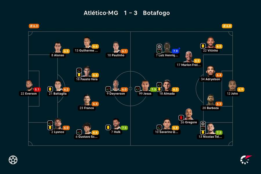 As notas dos jogadores titulares de Atlético-MG e Botafogo na partida