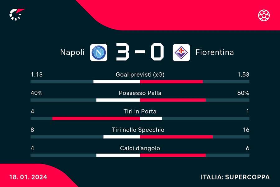 Le statistiche del match