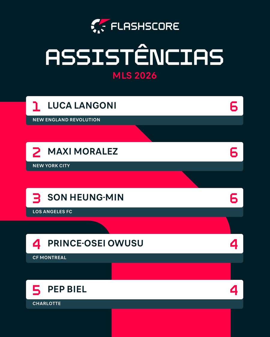 Son Heung-min é um dos jogadores com mais assistências na MLS