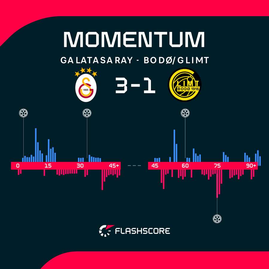 Osimhen był bohaterem meczu Galatasaray z Bodo/Glimt Osimhen był bohaterem meczu Galatasaray z Bodo/Glimt