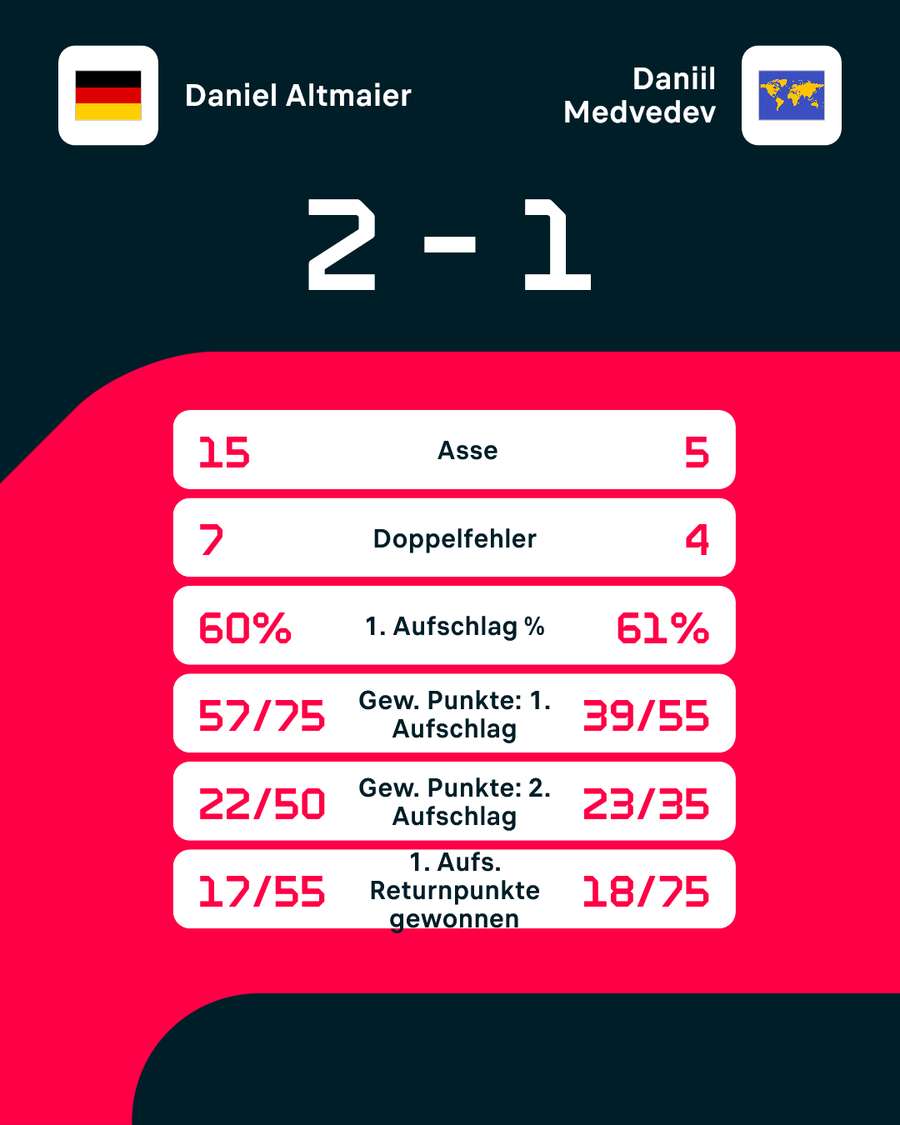 Statistiken: Altmaier vs. Medvedev.
