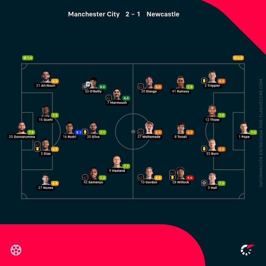 Las valoraciones de los jugadores del City-Newcastle