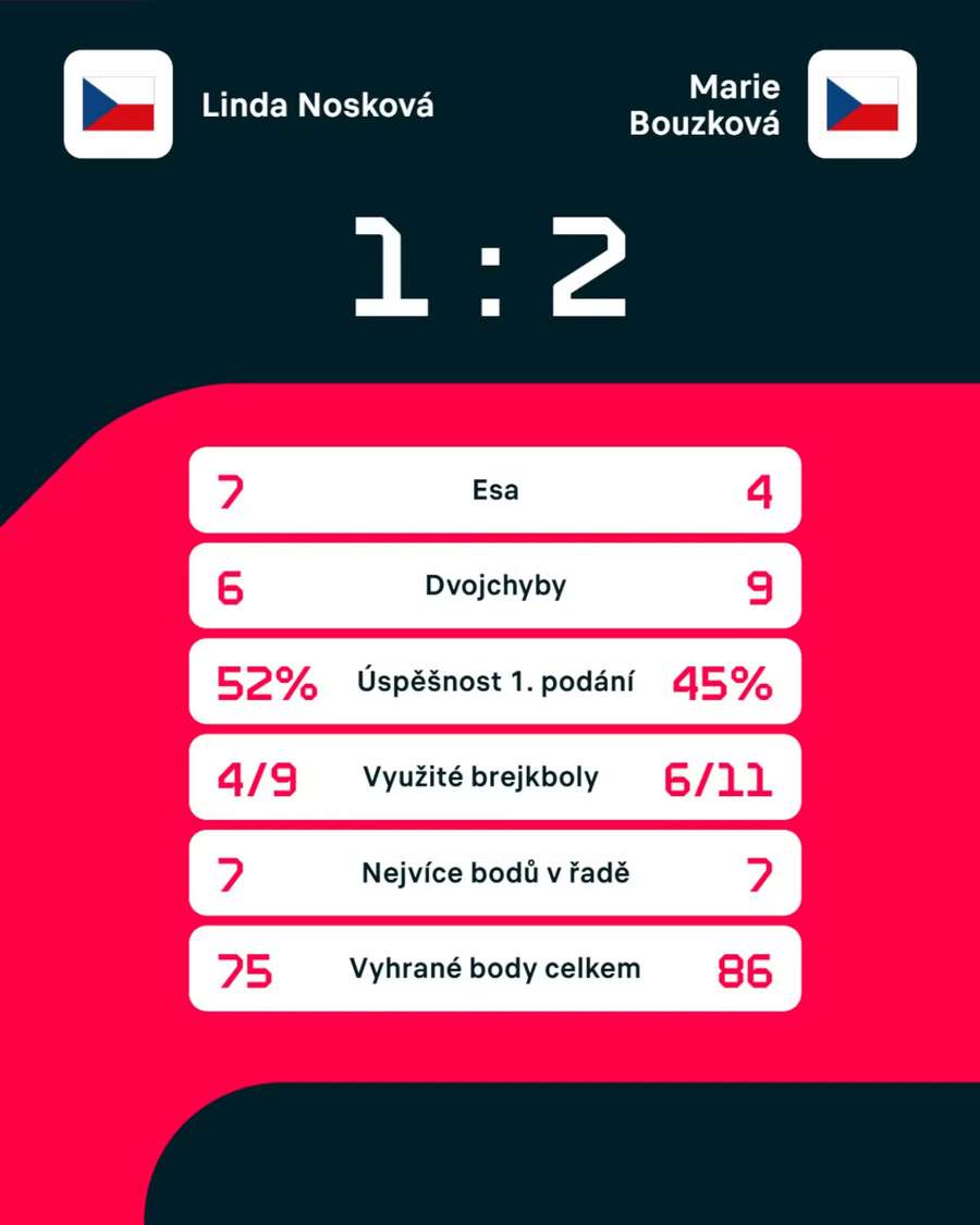 Statistiky utkání.