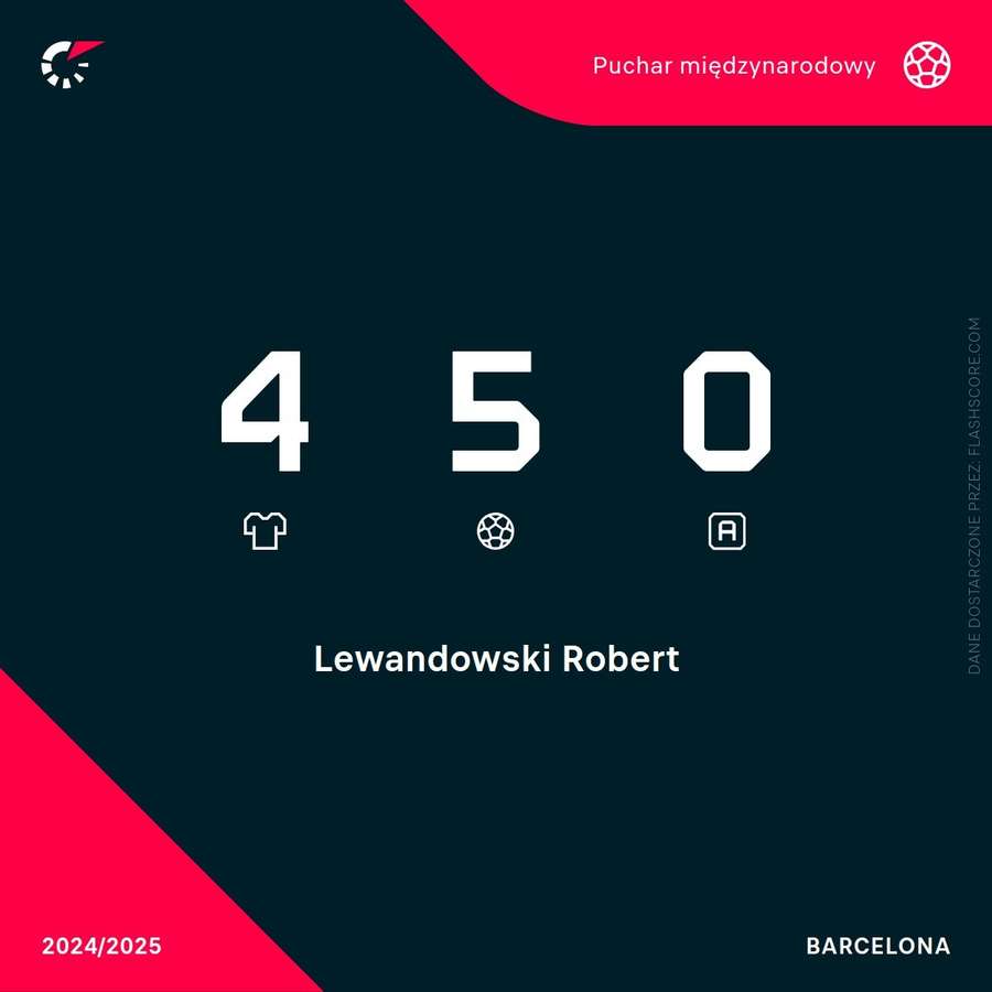 Robert Lewandowski - statystyki w Lidze Mistrzów