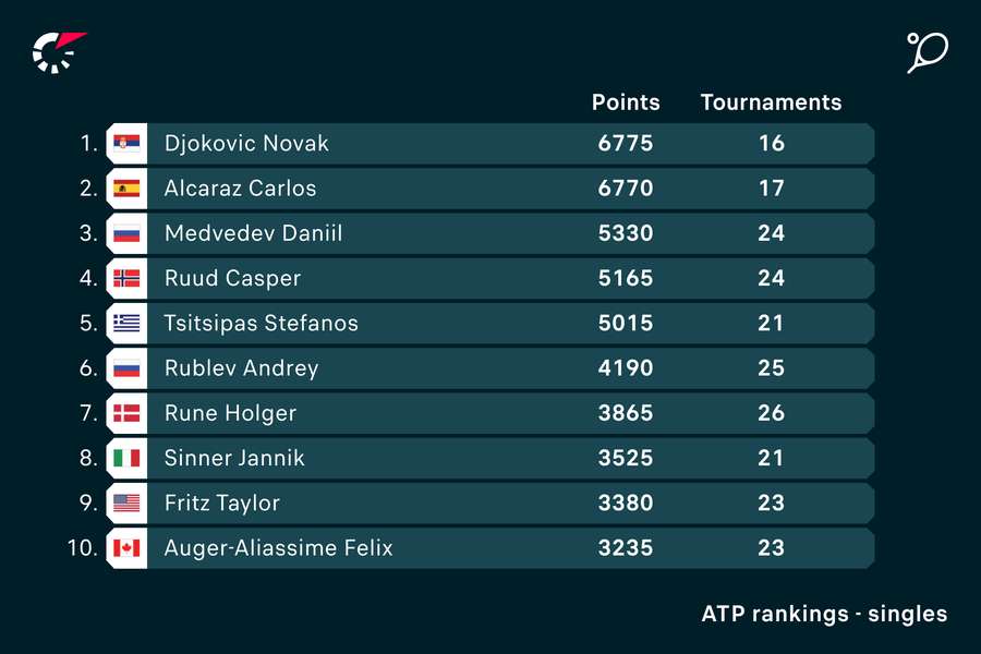 Clasamentul ATP