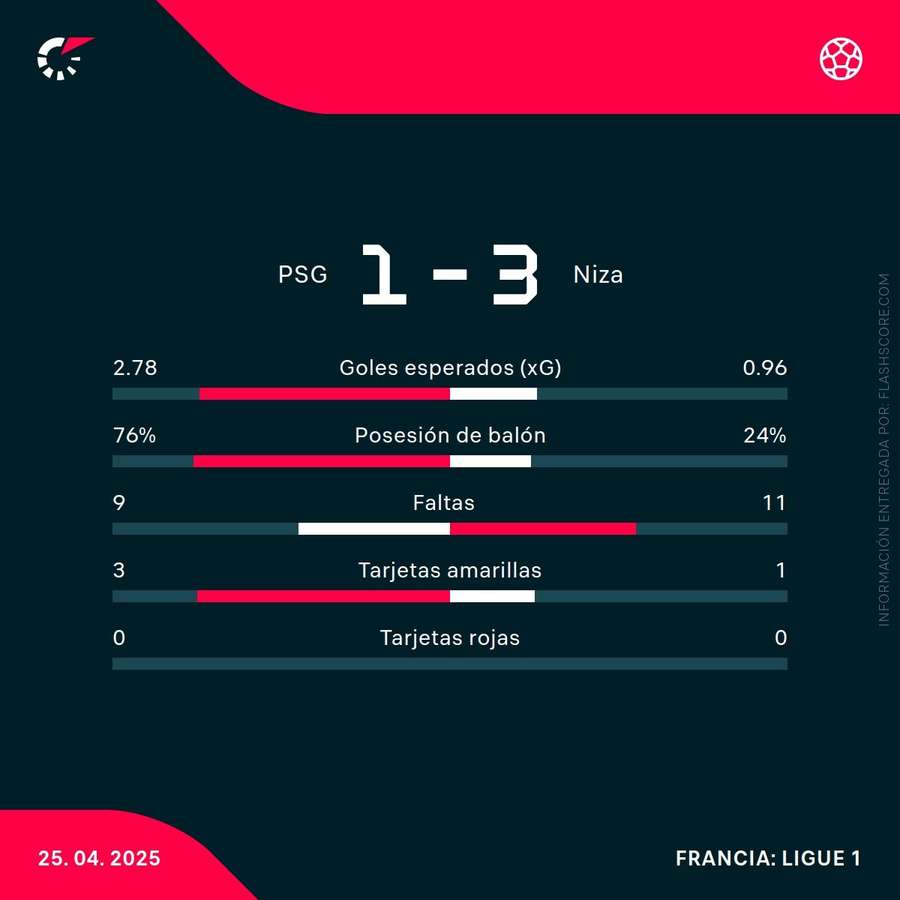 Estadísticas del PSG-Niza Estadísticas del PSG-Niza