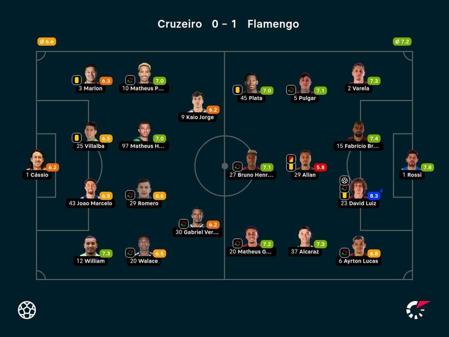 As notas dos jogadores titulares de Cruzeiro e Flamengo na partida