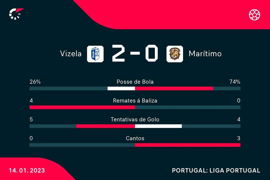 Estatísticas ao intervalo Estatísticas ao intervalo