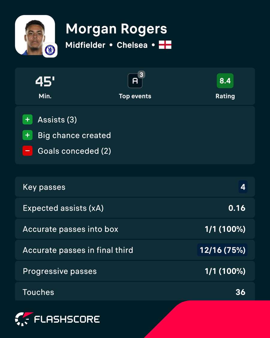 Rogers stats vs Leeds