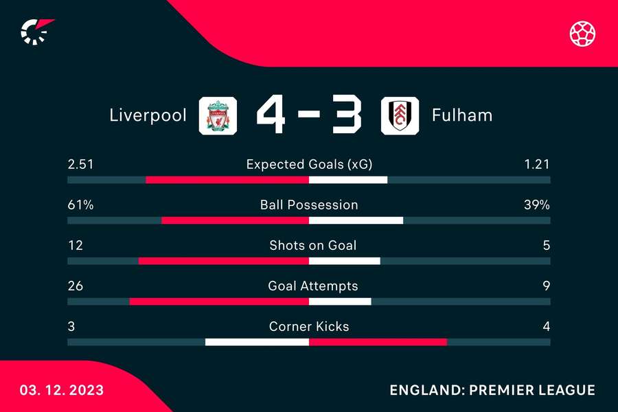 Liverpool - Fulham - Kamp Statistik