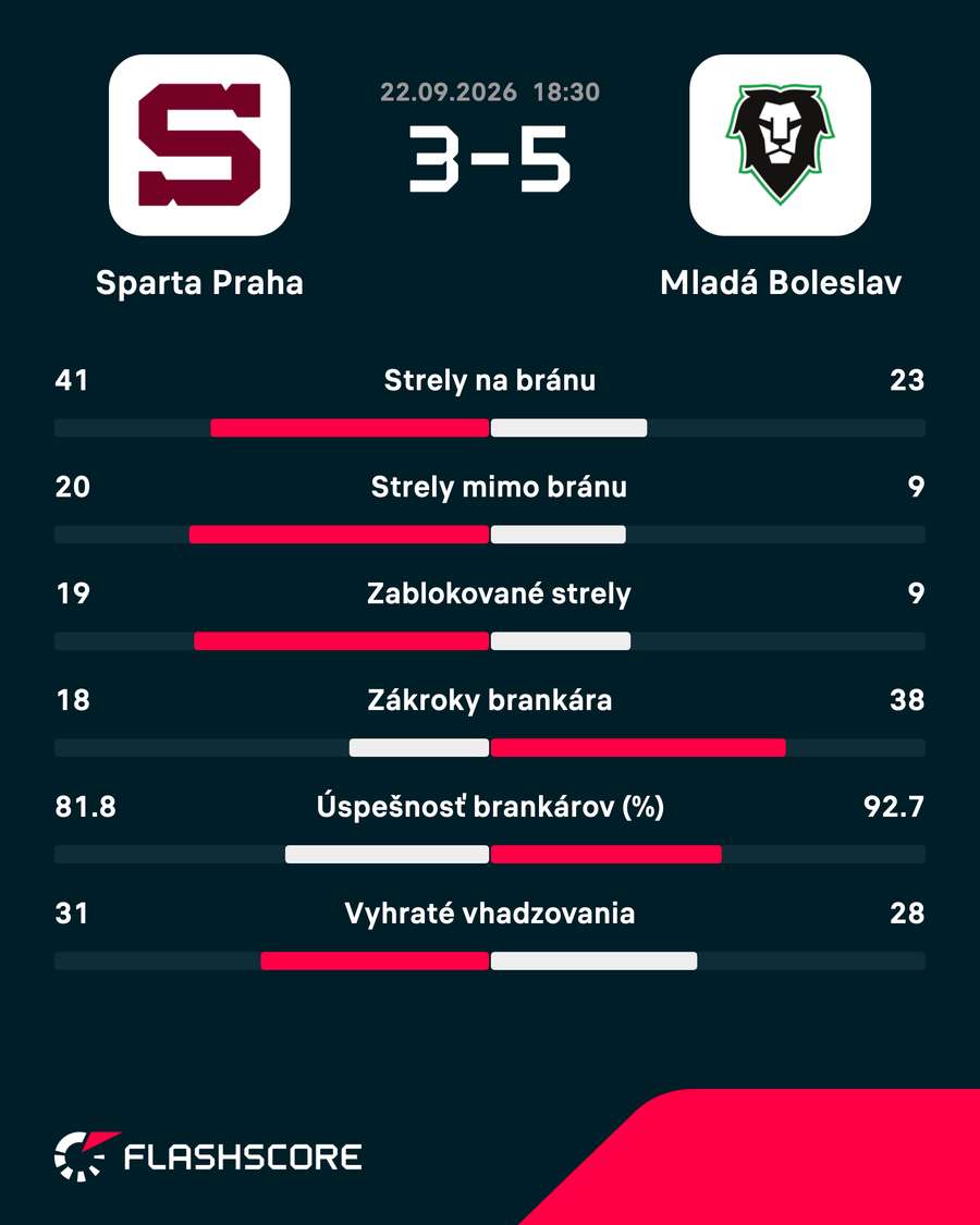 Štatistiky zápasu. Štatistiky zápasu.
