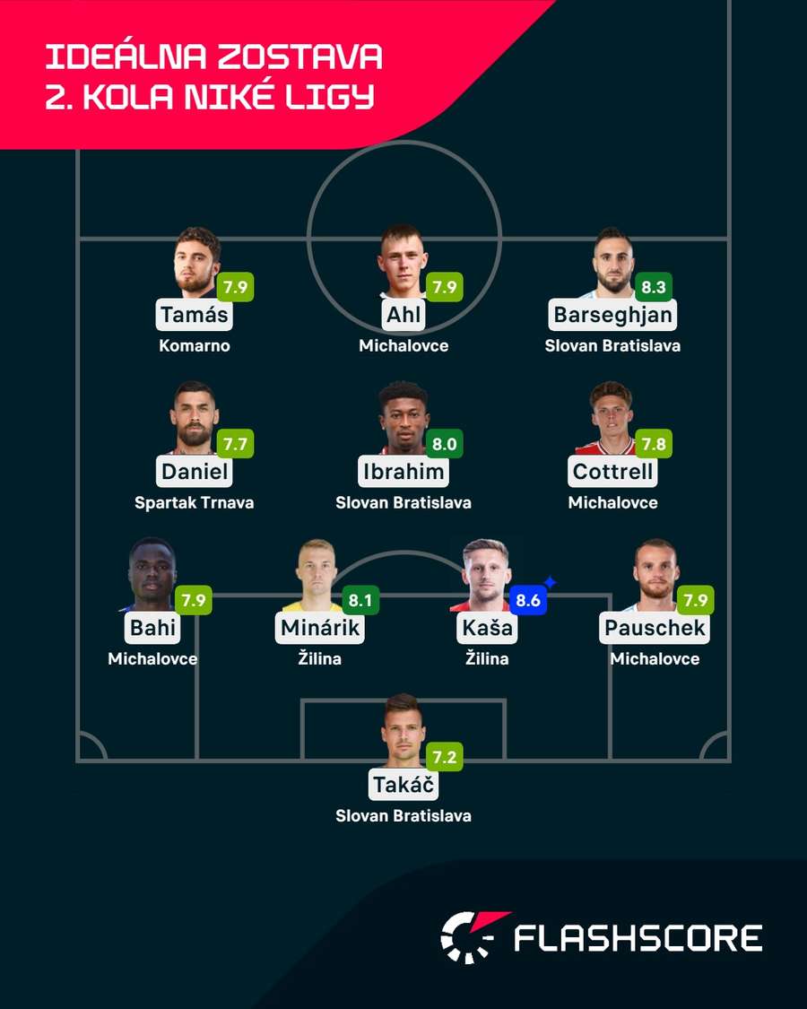 Ideálna zostava 2. kola Niké ligy podľa Flashscore. Ideálna zostava 2. kola Niké ligy podľa Flashscore.