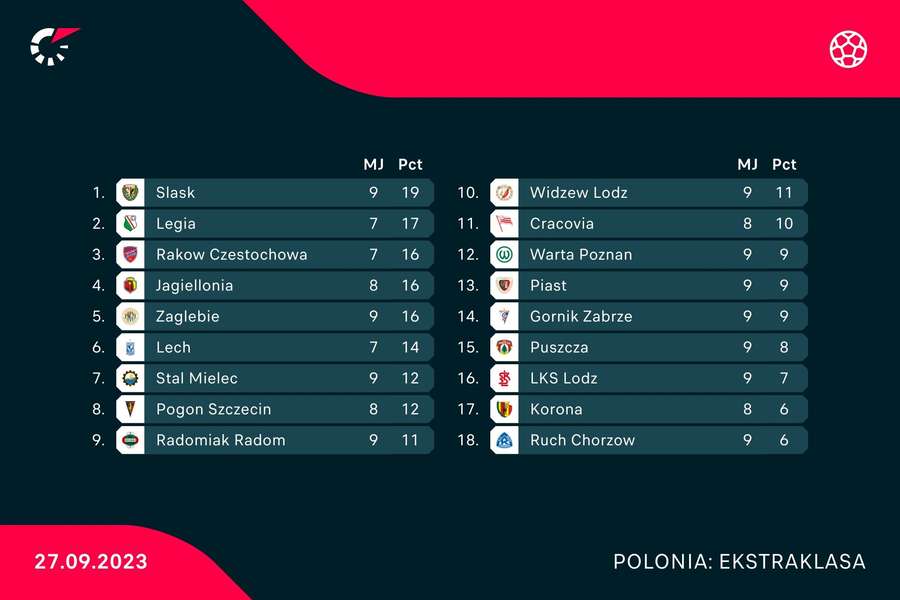 Clasament Ekstraklasa