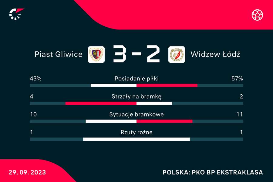 Wynik i statystyki meczu Piast-Widzew