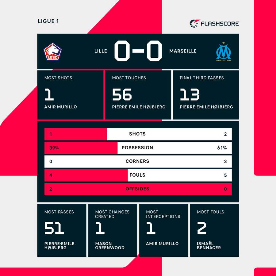 First half stats