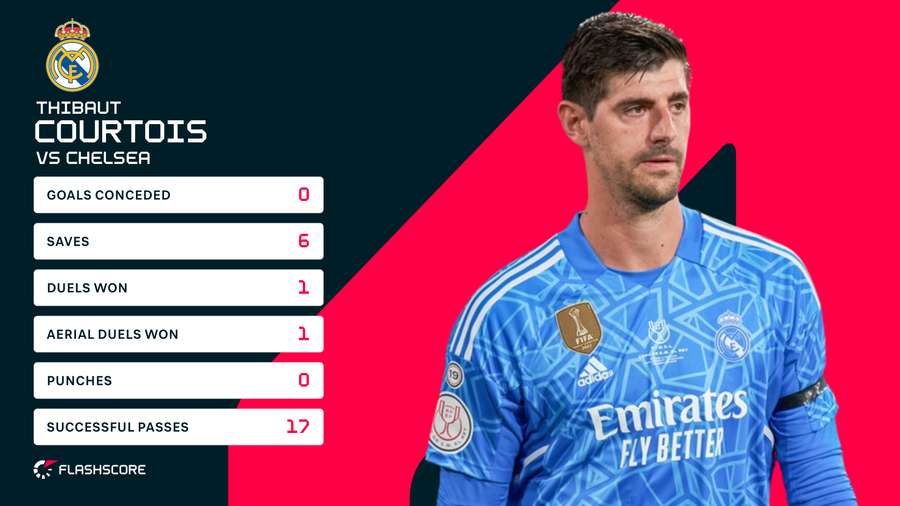 Stats på Courtois i udekampen mod Chelsea