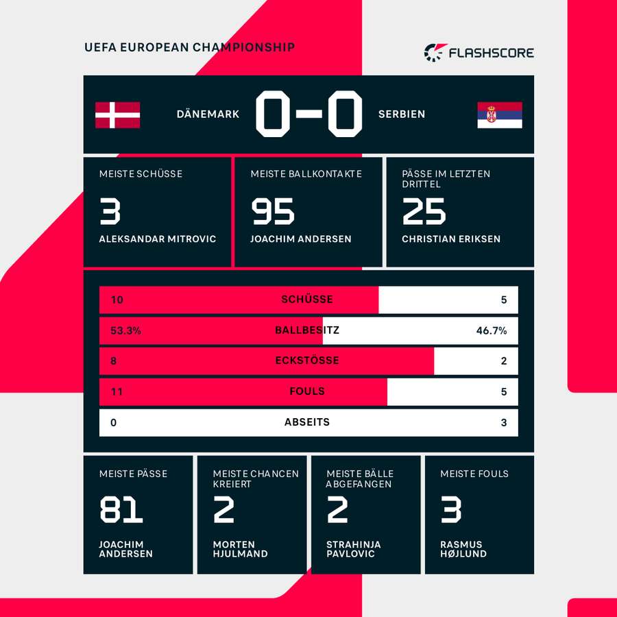 Stats: Dänemark vs. Serbien