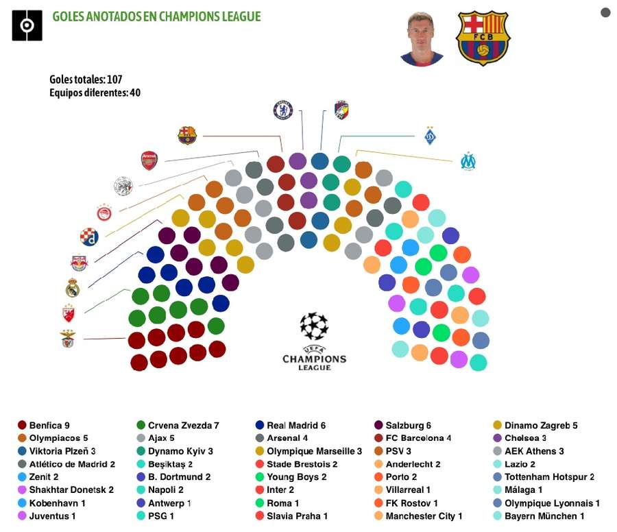 Goles de Lewandowski en Champions