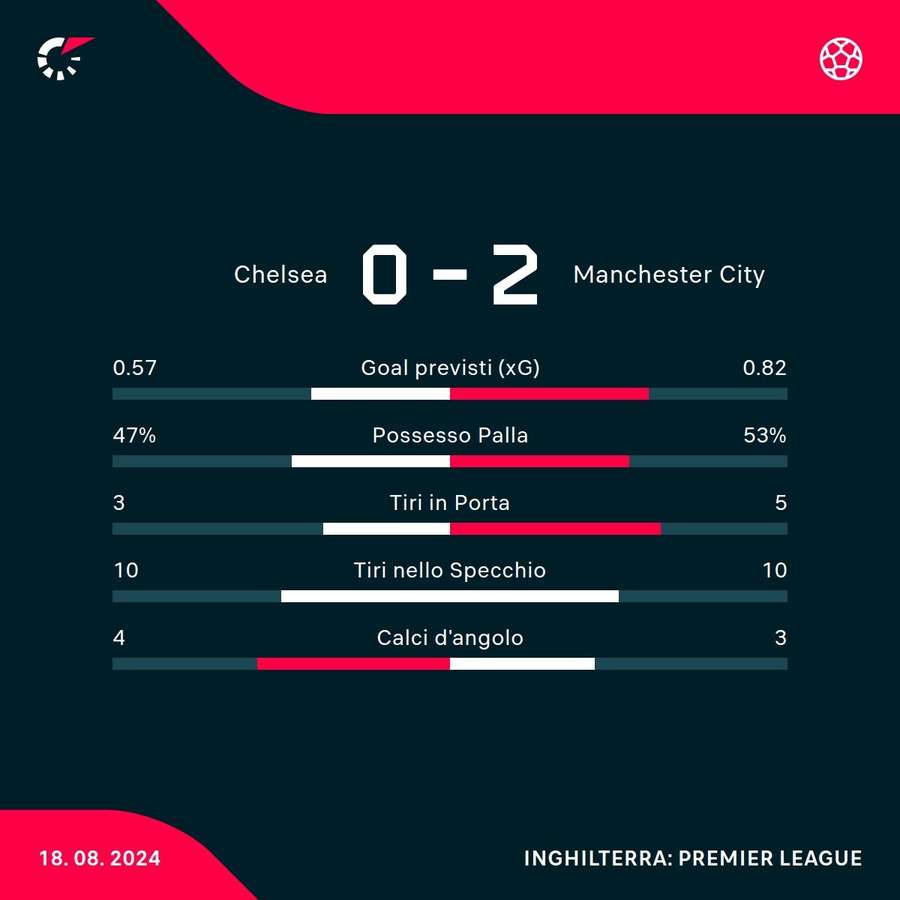 Le statistiche del match