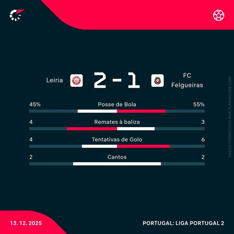 Estatísticas da partida Estatísticas da partida