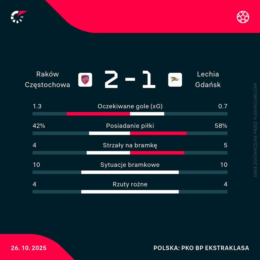 Statystyki meczu Raków Częstochowa - Lechia Gdańsk Statystyki meczu Raków Częstochowa - Lechia Gdańsk