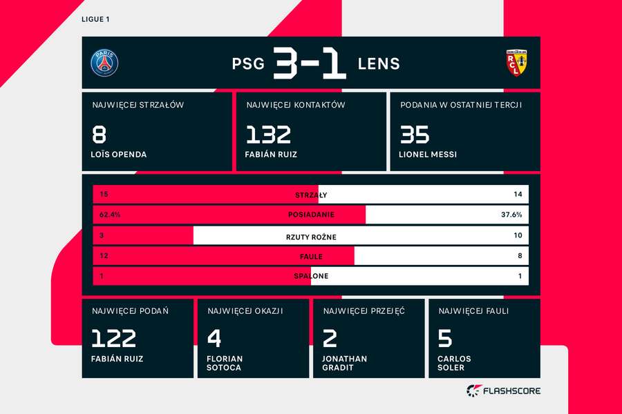 Statystyki meczu PSG-Lens