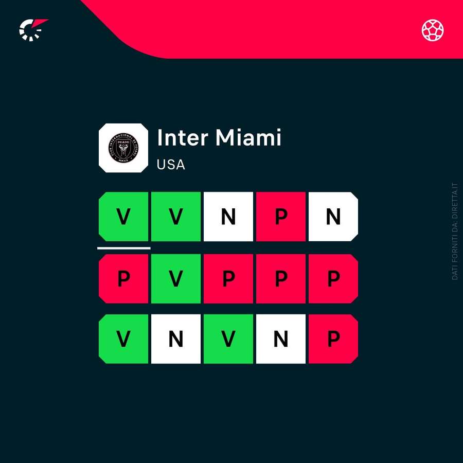 Lo stato di forma attuale dell'Inter Miami