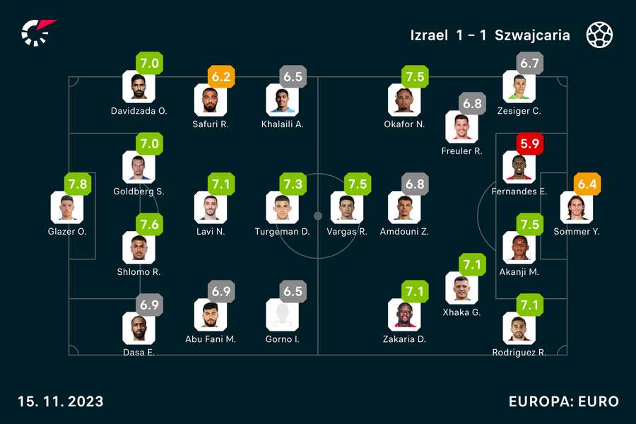 Wyjściowe składy i noty za mecz Izrael-Szwajcaria