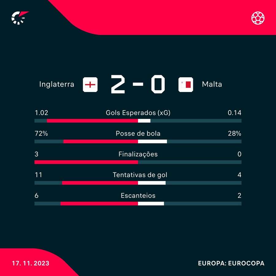 As estatísticas da vitória da Inglaterra sobre Malta