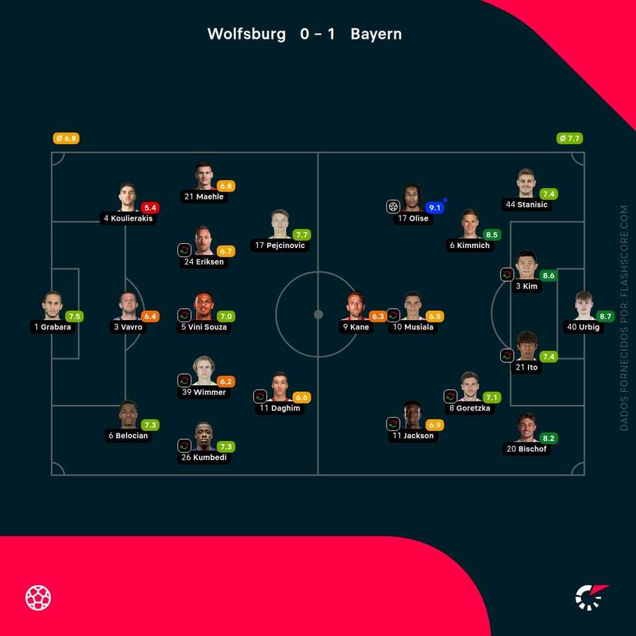 Notas finais dos jogadores