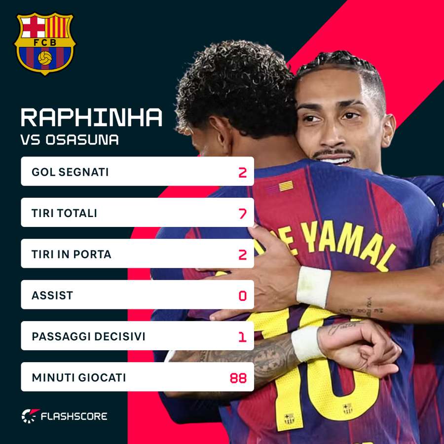 I numeri di Raphinha I numeri di Raphinha