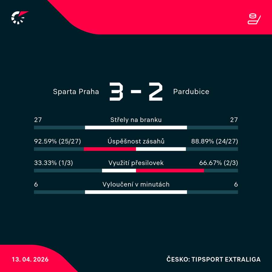 Statistiky utkání. Statistiky utkání.