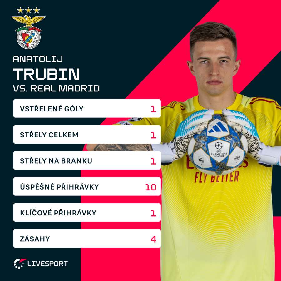 Trubinovy statistiky proti Realu Madrid. Trubinovy statistiky proti Realu Madrid.