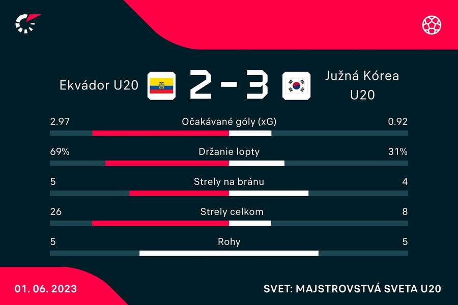 Štatistiky duelu Ekvádor U20 - Južná Kórea U20