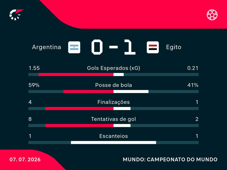 Números de Egito x Argentina Números de Egito x Argentina